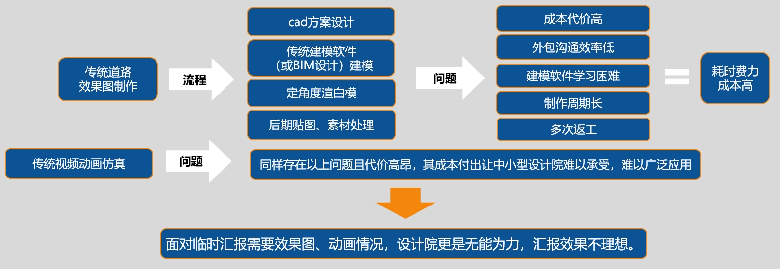 传统效果图和动画制作流程