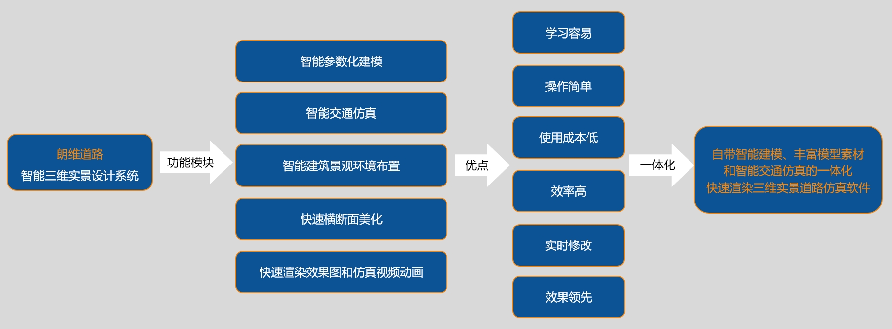 朗维道路核心功能及优势
