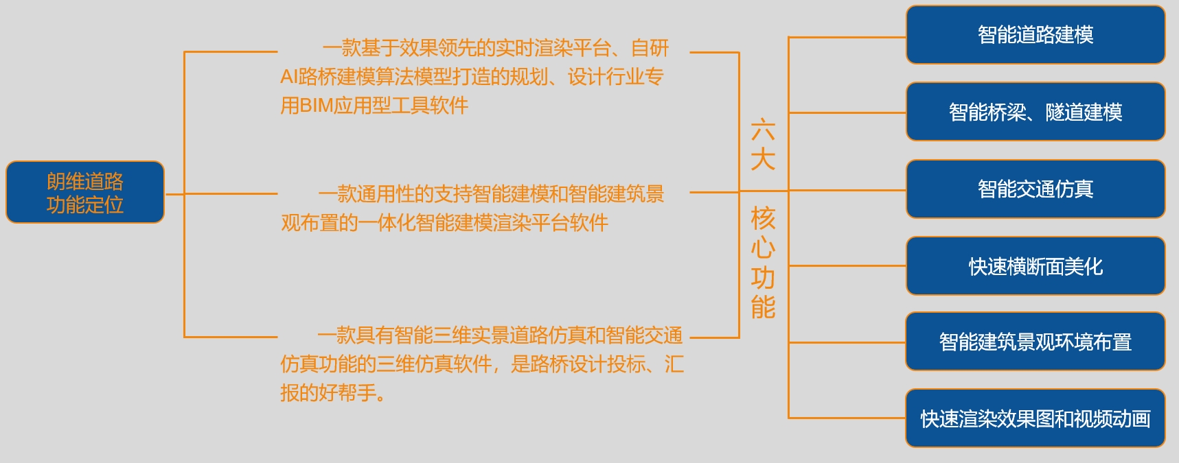 功能定位